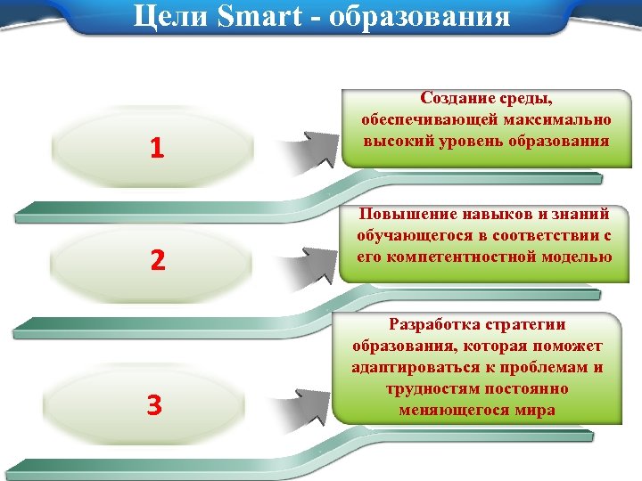 Цели Smart - образования 1 2 3 Создание среды, обеспечивающей максимально высокий уровень образования