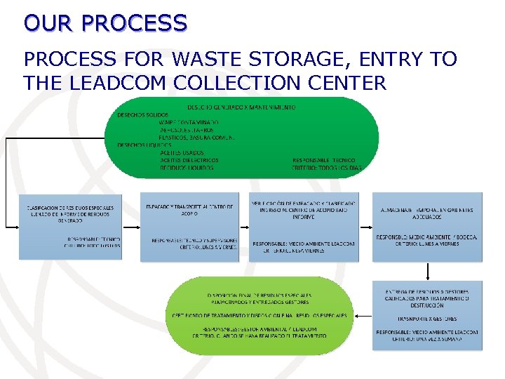 OUR PROCESS FOR WASTE STORAGE, ENTRY TO THE LEADCOM COLLECTION CENTER 