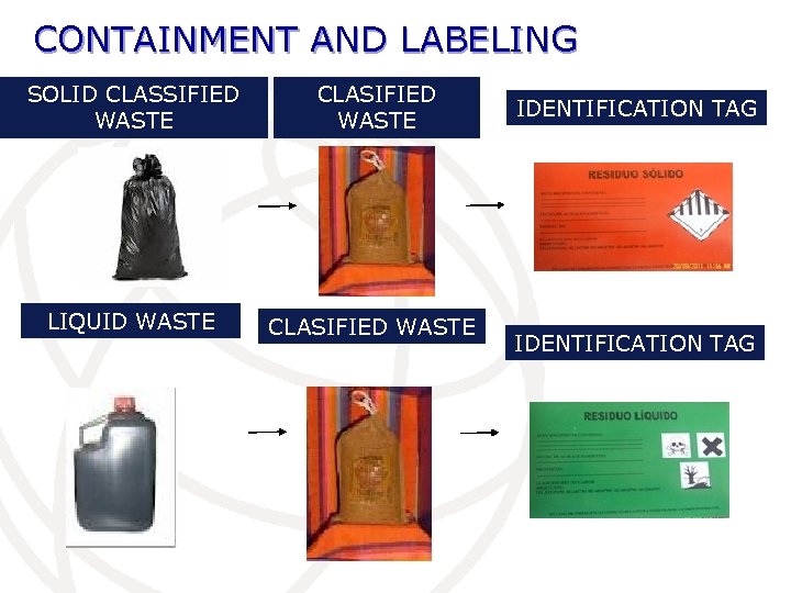 CONTAINMENT AND LABELING SOLID CLASSIFIED WASTE CLASIFIED WASTE LIQUID WASTE CLASIFIED WASTE IDENTIFICATION TAG