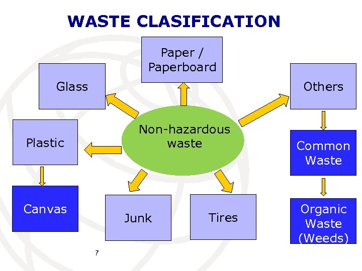 WASTE CLASIFICATION Paper / Paperboard Glass Others Non-hazardous waste Plastic Canvas Junk 7 Tires