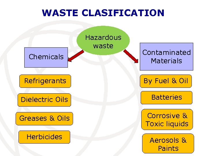 WASTE CLASIFICATION Hazardous waste Chemicals Contaminated Materials Refrigerants By Fuel & Oil Dielectric Oils