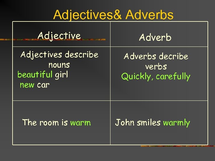 4 the adjective the adverb. Adverb or adjective правило. Adjective adverb правила. Таблица adjective adverb. Adjectives and adverbs правило.