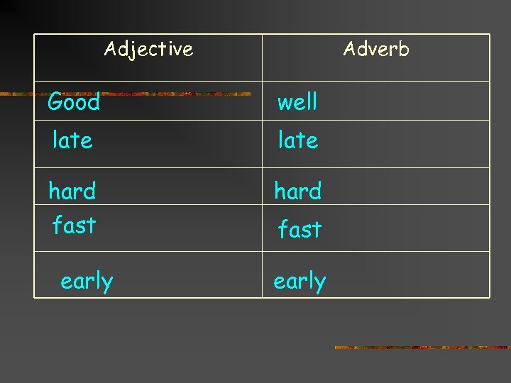 Adjective Adverb Good well late hard fast early 