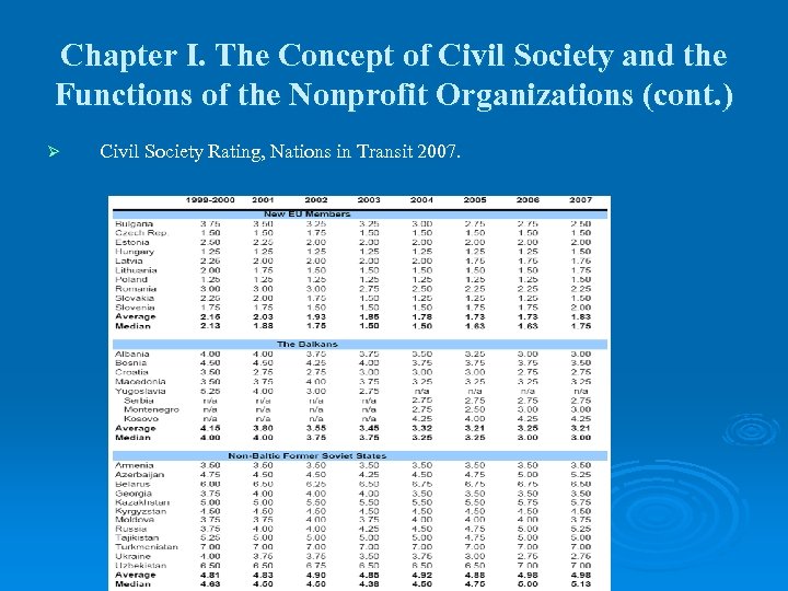 Chapter I. The Concept of Civil Society and the Functions of the Nonprofit Organizations