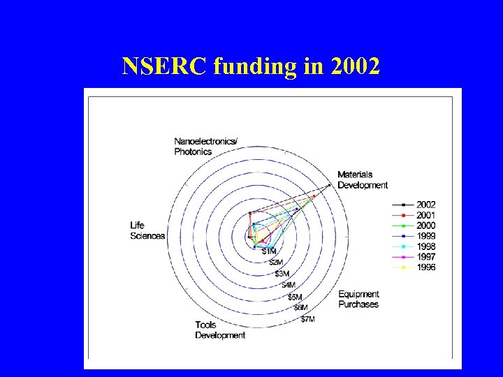 NSERC funding in 2002 