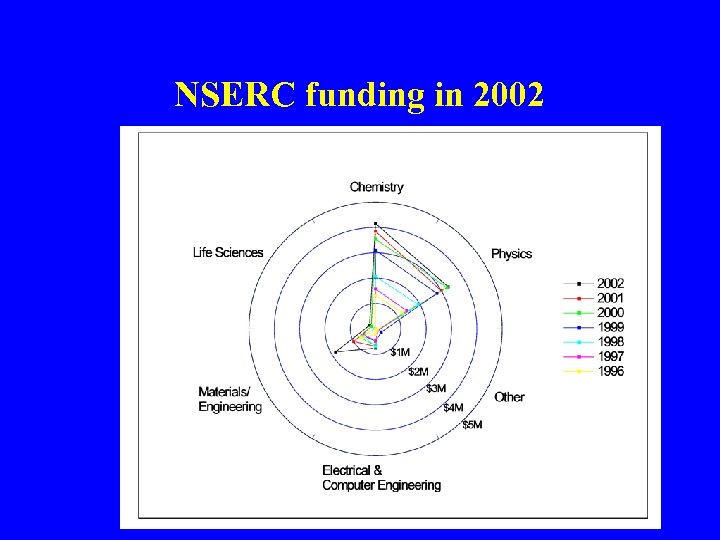 NSERC funding in 2002 