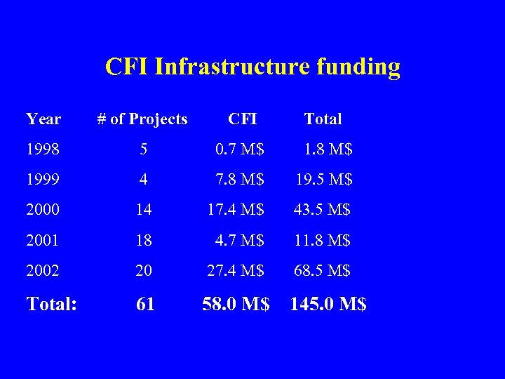 CFI Infrastructure funding Year # of Projects CFI Total 1998 5 0. 7 M$