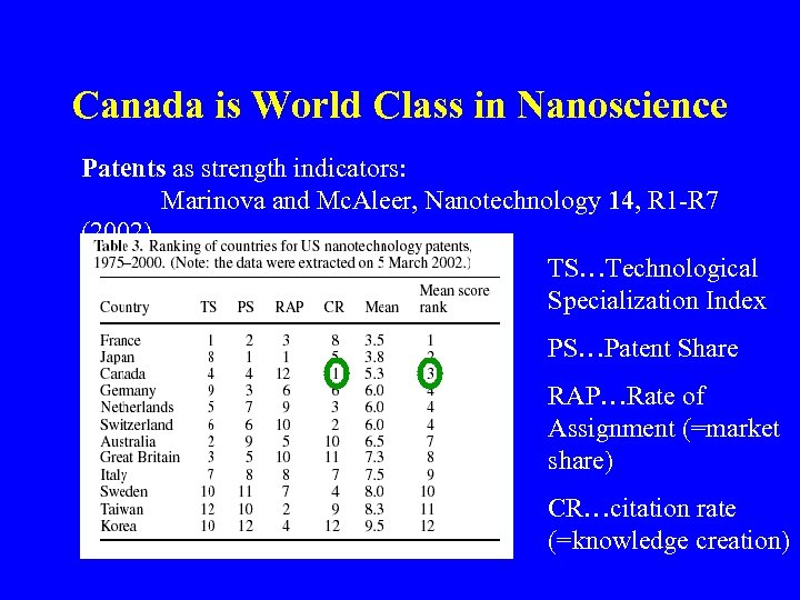 Canada is World Class in Nanoscience Patents as strength indicators: Marinova and Mc. Aleer,