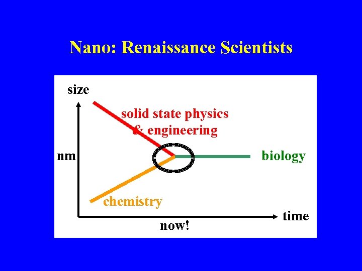 Nano: Renaissance Scientists size solid state physics & engineering nm nm biology chemistry now!
