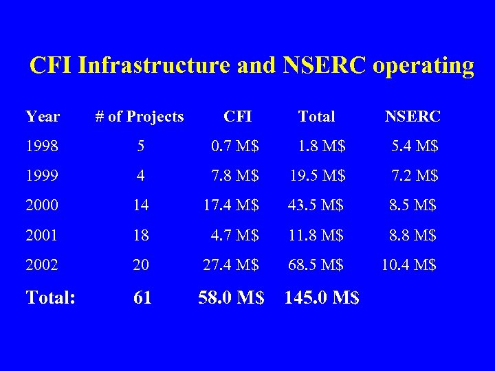 CFI Infrastructure and NSERC operating Year # of Projects CFI Total NSERC 1998 5