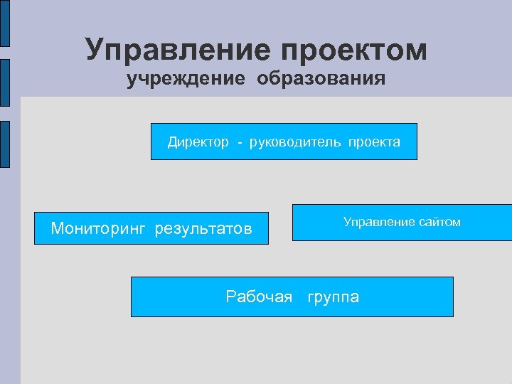Управление проектом учреждение образования Директор - руководитель проекта Мониторинг результатов Управление сайтом Рабочая группа