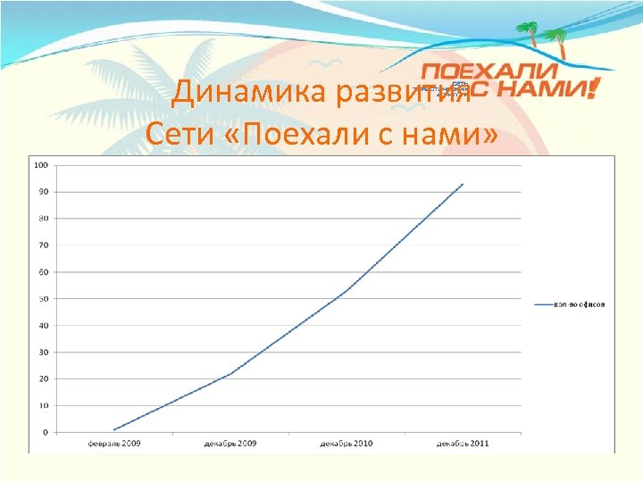 Динамика развития Сети «Поехали с нами» 