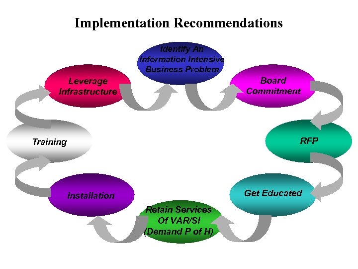 Implementation Recommendations Identify An Information Intensive Business Problem Board Commitment Leverage Infrastructure RFP Training