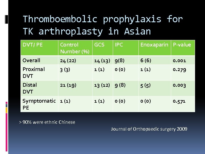 Thromboembolic prophylaxis for TK arthroplasty in Asian DVT/ PE Control GCS IPC Enoxaparin P-value