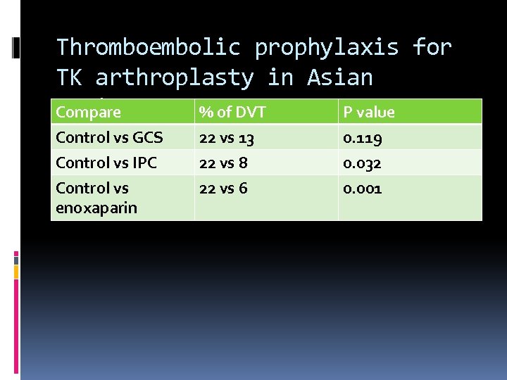 Thromboembolic prophylaxis for TK arthroplasty in Asian patients % of DVT Compare P value