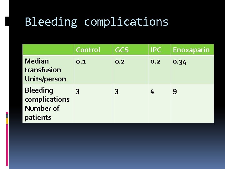Bleeding complications Control 0. 1 Median transfusion Units/person Bleeding 3 complications Number of patients