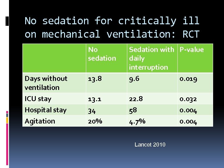 No sedation for critically ill on mechanical ventilation: RCT No sedation Days without ventilation
