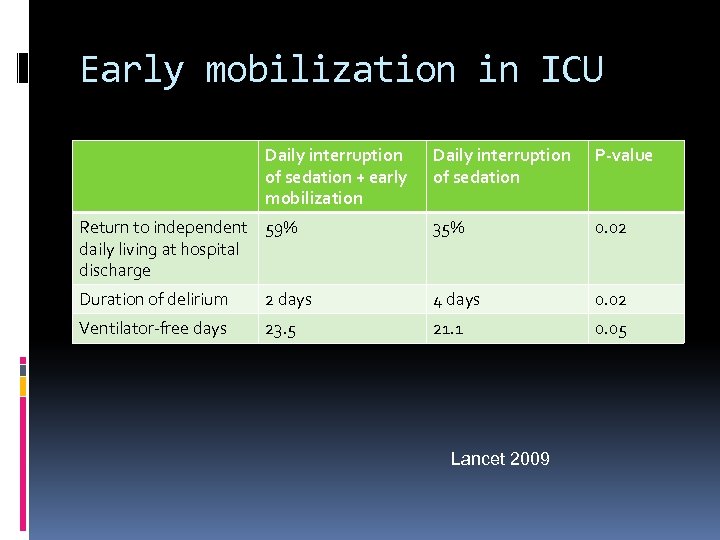 Early mobilization in ICU Daily interruption of sedation + early mobilization Daily interruption of