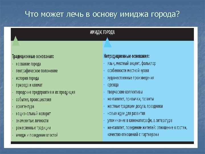 Что может лечь в основу имиджа города? 