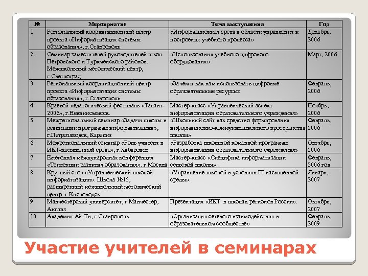 Темы мероприятий. Программа информатизации школы. Проекты информатизации в школе. Краткосрочная программа информатизации школы. Школьный проект по информатизации.