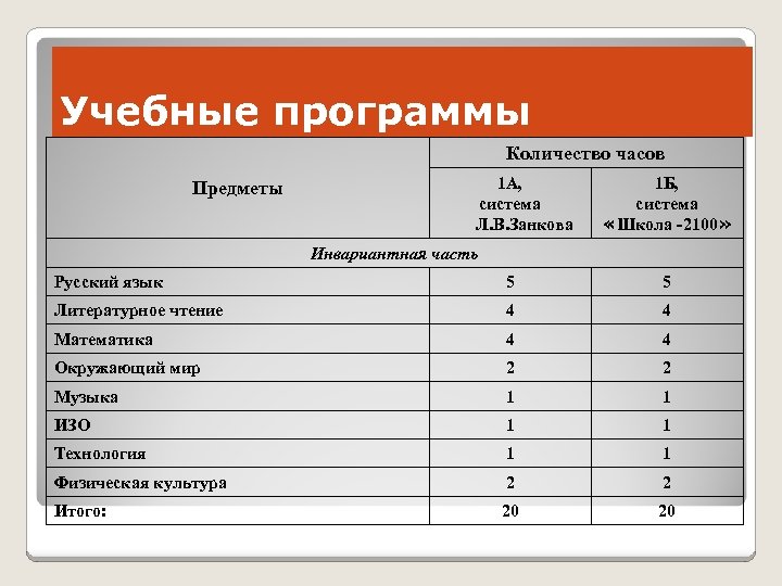 Учебные программы Количество часов Предметы 1 А, система Л. В. Занкова 1 Б, система