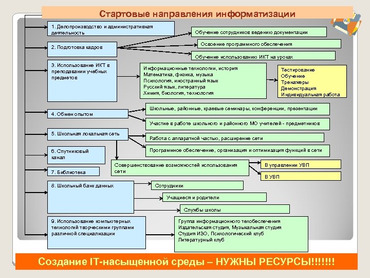 Стартовые направления информатизации 1. Делопроизводство и административная деятельность Обучение сотрудников ведению документации Освоение программного