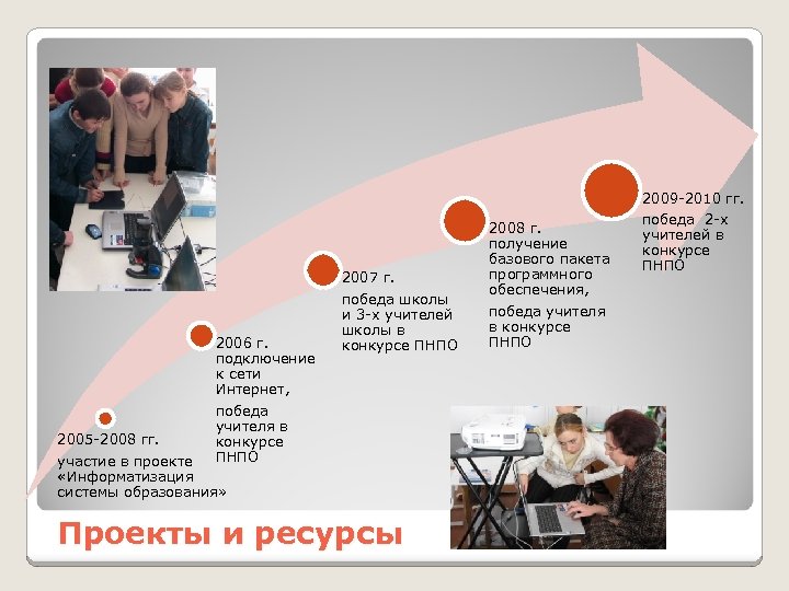 2006 г. подключение к сети Интернет, победа учителя в конкурсе ПНПО 2007 г. победа