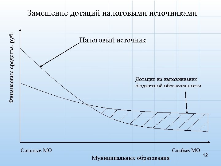 Финансовые средства, руб. Замещение дотаций налоговыми источниками Налоговый источник Дотации на выравнивание бюджетной обеспеченности