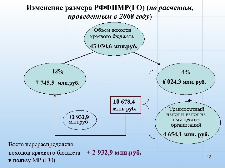 Изменение размера РФФПМР(ГО) (по расчетам, проведенным в 2008 году) Объем доходов краевого бюджета 43