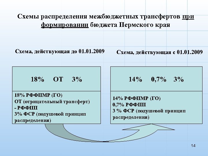 Схемы распределения межбюджетных трансфертов при формировании бюджета Пермского края Схема, действующая до 01. 2009
