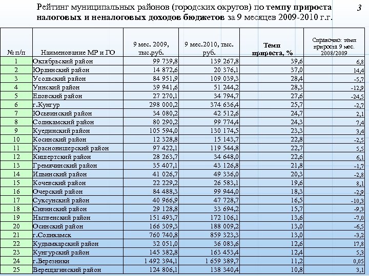 Рейтинг муниципальных районов (городских округов) по темпу прироста 3 налоговых и неналоговых доходов бюджетов