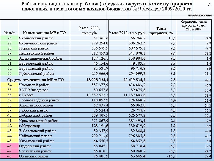 Рейтинг муниципальных районов (городских округов) по темпу прироста 4 налоговых и неналоговых доходов бюджетов