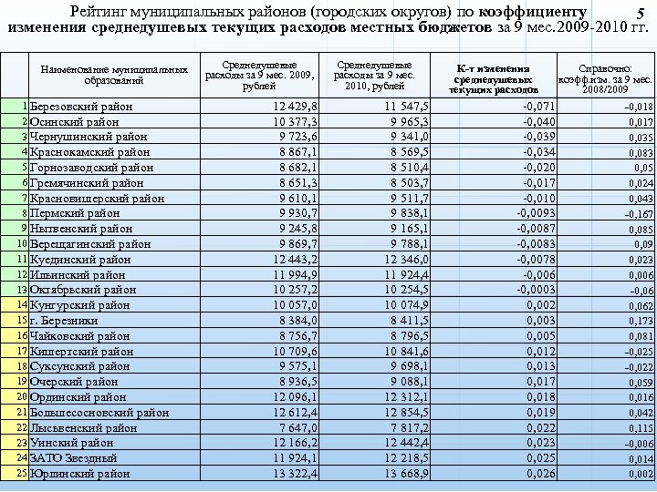Рейтинг муниципальных районов (городских округов) по коэффициенту 5 изменения среднедушевых текущих расходов местных бюджетов
