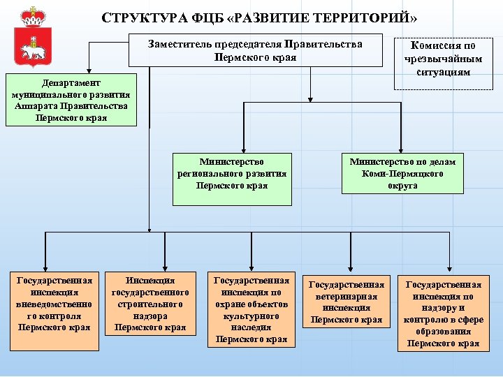 Структура правительства края