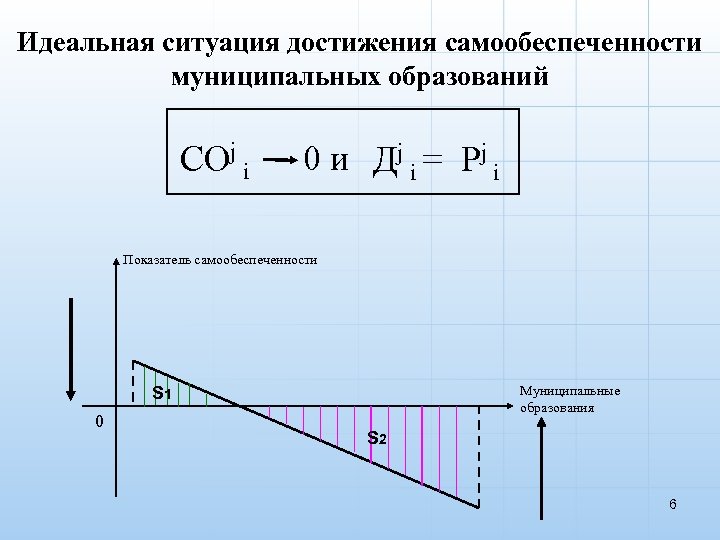 Идеальная ситуация достижения самообеспеченности муниципальных образований СОj i 0 и Дj i = Рj