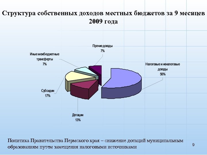 Структура собственных доходов местных бюджетов за 9 месяцев 2009 года Политика Правительства Пермского края