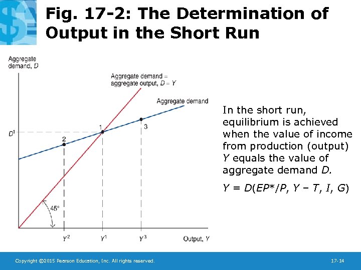 Fig. 17 -2: The Determination of Output in the Short Run In the short