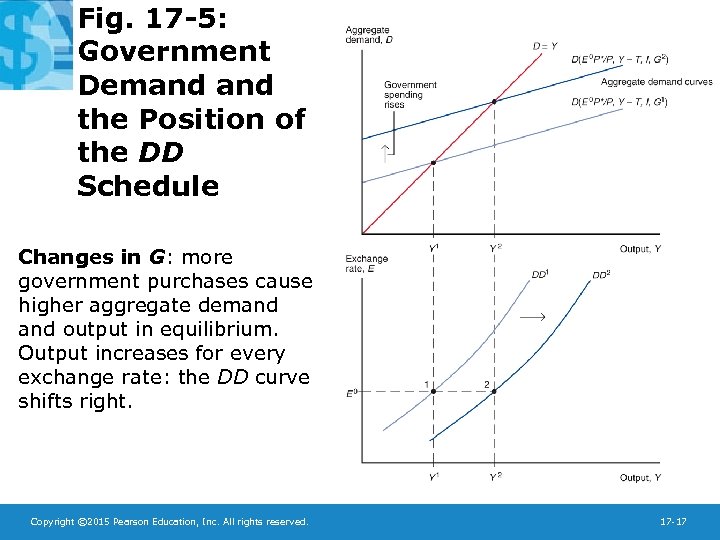 Fig. 17 -5: Government Demand the Position of the DD Schedule Changes in G: