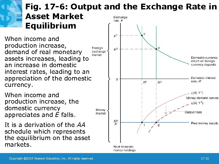 Fig. 17 -6: Output and the Exchange Rate in Asset Market Equilibrium When income