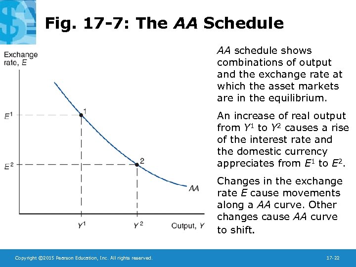 Fig. 17 -7: The AA Schedule AA schedule shows combinations of output and the