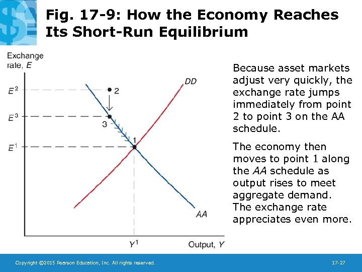 Fig. 17 -9: How the Economy Reaches Its Short-Run Equilibrium Because asset markets adjust