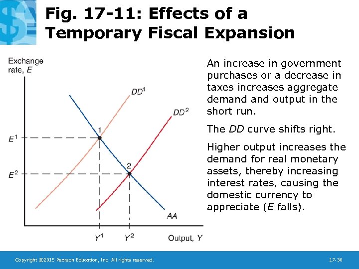 Fig. 17 -11: Effects of a Temporary Fiscal Expansion An increase in government purchases