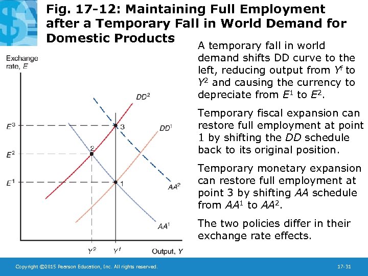 Fig. 17 -12: Maintaining Full Employment after a Temporary Fall in World Demand for