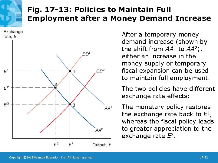 Fig. 17 -13: Policies to Maintain Full Employment after a Money Demand Increase After