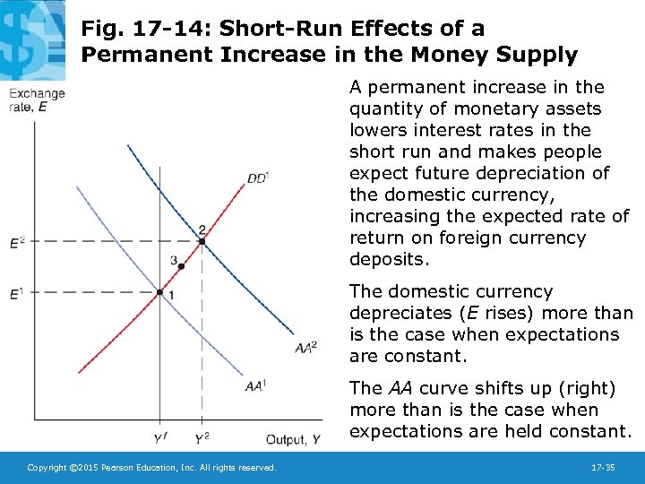 Fig. 17 -14: Short-Run Effects of a Permanent Increase in the Money Supply A