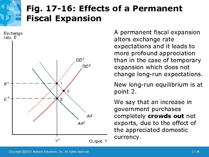 Fig. 17 -16: Effects of a Permanent Fiscal Expansion A permanent fiscal expansion alters