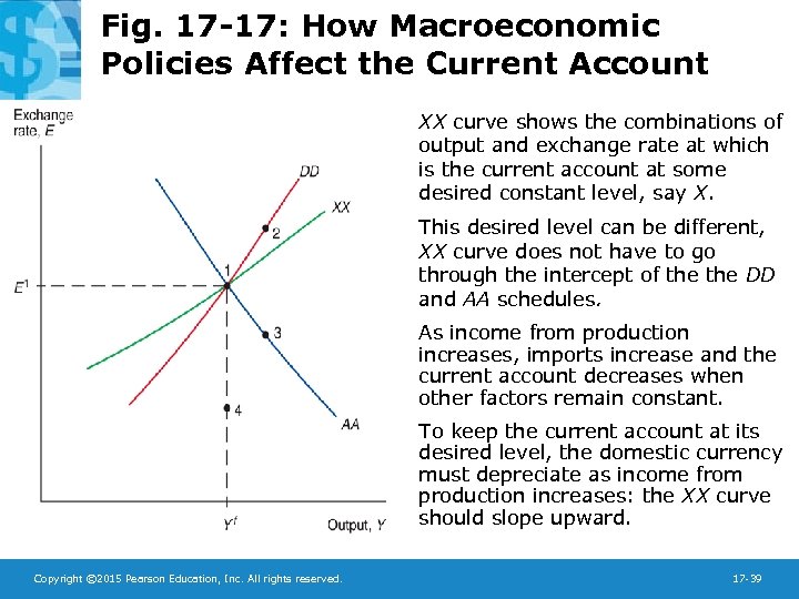 Fig. 17 -17: How Macroeconomic Policies Affect the Current Account XX curve shows the