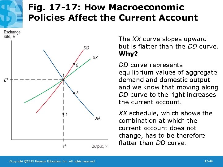 Fig. 17 -17: How Macroeconomic Policies Affect the Current Account The XX curve slopes