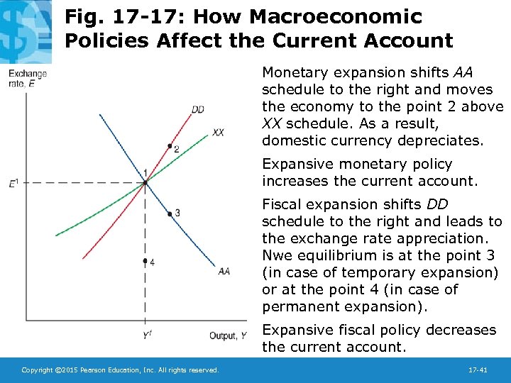 Fig. 17 -17: How Macroeconomic Policies Affect the Current Account Monetary expansion shifts AA