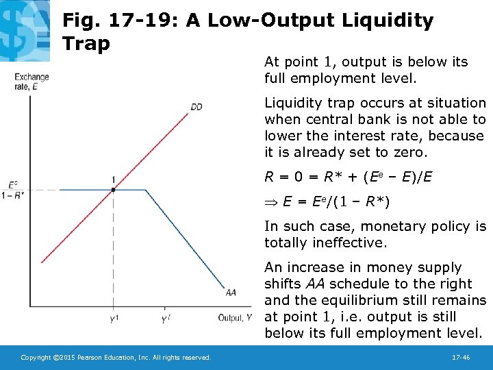 Fig. 17 -19: A Low-Output Liquidity Trap At point 1, output is below its